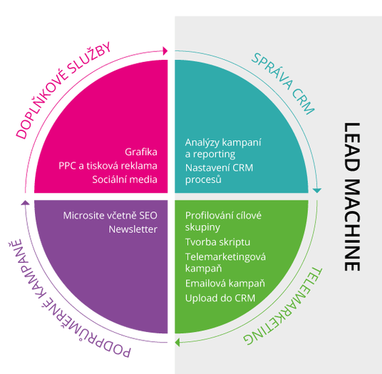 Lead Machine je unikátní služba, která měřitelným způsobem přináší nové obchodní příležitosti