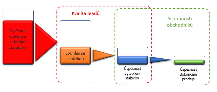 Teoretický příklad prodejní kampaně - vliv kvalita leadů na celkový výsledek kampaně