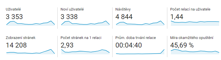 Ukázka z Google Analytics hlavního dashboardu