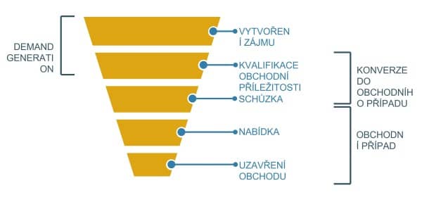 Obchodní trychtýř pro B2B telemarketing